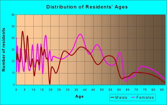 Clinton, Connecticut Age and Sex of Residents