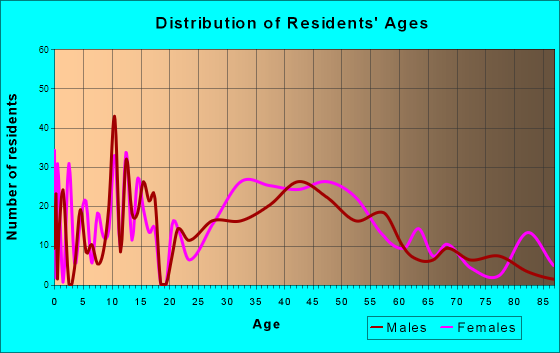 Collinsville, Connecticut Age and Sex of Residents