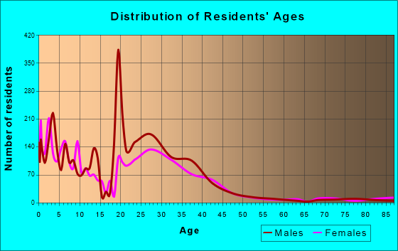 Conning Towers-Nautilus Park, Connecticut Age and Sex of Residents