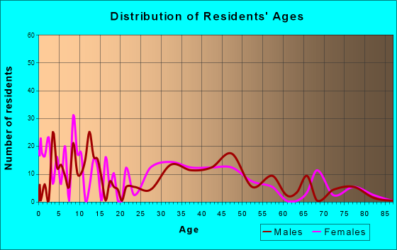 Crystal Lake, Connecticut Age and Sex of Residents