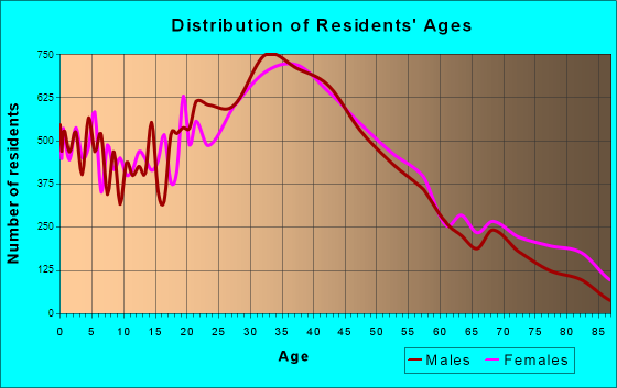 Danbury, Connecticut Age and Sex of Residents