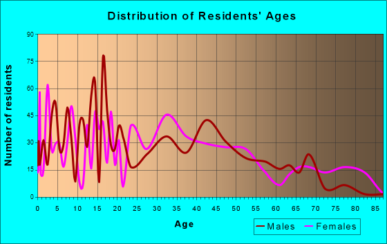 Danielson, Connecticut Age and Sex of Residents
