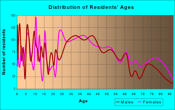Derby, Connecticut Age and Sex of Residents
