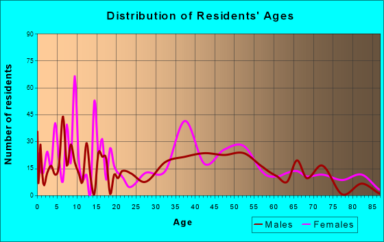 Durham, Connecticut Age and Sex of Residents