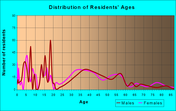 East Hampton, Connecticut Age and Sex of Residents