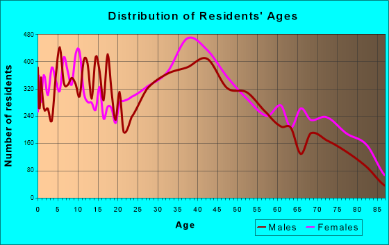 East Hartford, Connecticut Age and Sex of Residents