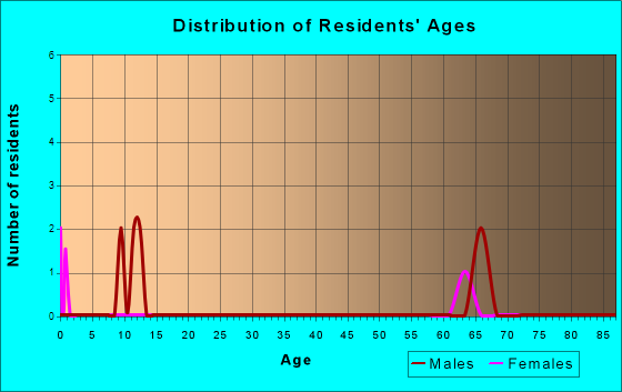 Fenwick, Connecticut Age and Sex of Residents