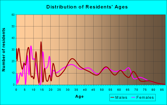 Morris, Alabama Age and Sex of Residents