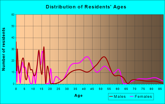 Georgetown, Connecticut Age and Sex of Residents
