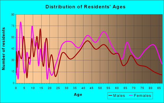 Glastonbury Center, Connecticut Age and Sex of Residents