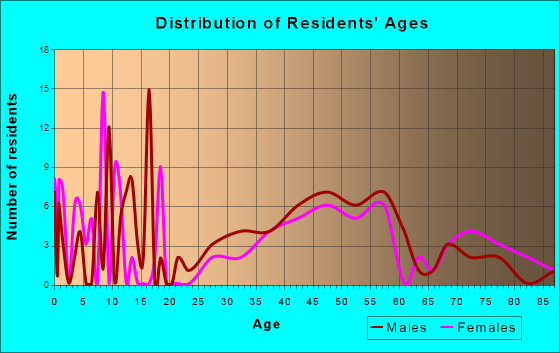 Groton Long Point, Connecticut Age and Sex of Residents