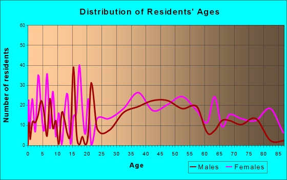 Guilford Center, Connecticut Age and Sex of Residents