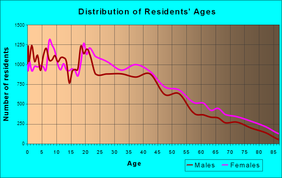 Hartford, Connecticut Age and Sex of Residents