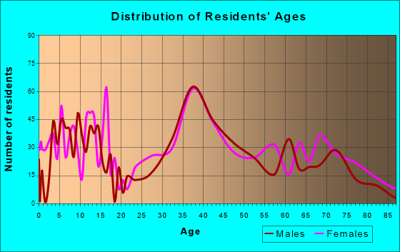 Hazardville, Connecticut Age and Sex of Residents