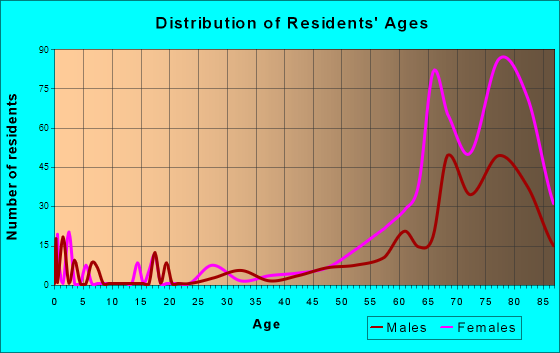Heritage Village, Connecticut Age and Sex of Residents