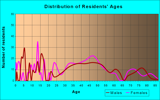 Higganum, Connecticut Age and Sex of Residents