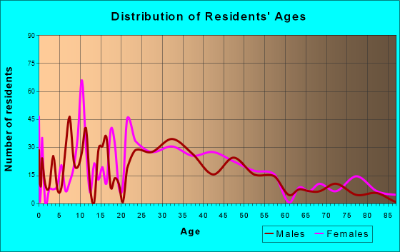 Jewett City, Connecticut Age and Sex of Residents