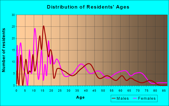 Mosses, Alabama Age and Sex of Residents