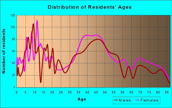 Kensington, Connecticut Age and Sex of Residents