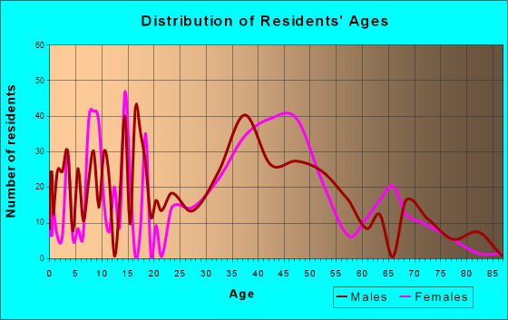 Lake Pocotopaug, Connecticut Age and Sex of Residents