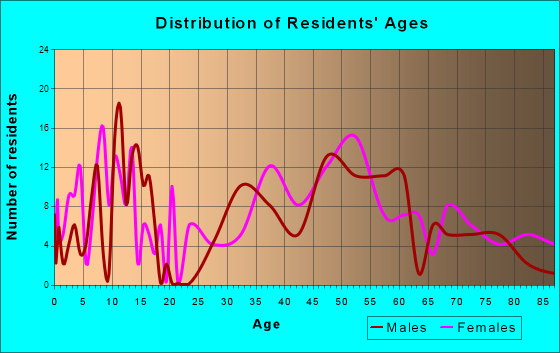 Litchfield, Connecticut Age and Sex of Residents