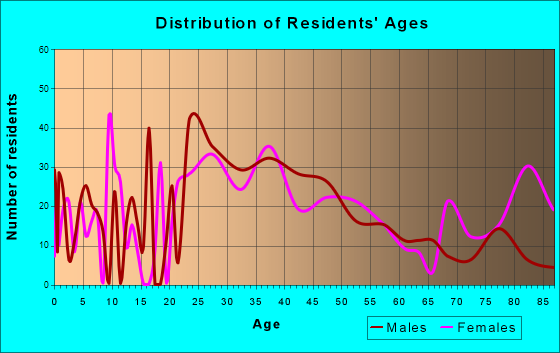 Long Hill, Connecticut Age and Sex of Residents
