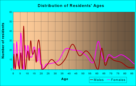 Madison Center, Connecticut Age and Sex of Residents