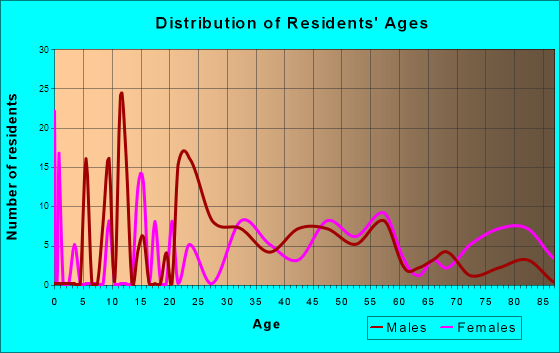 Mansfield Center, Connecticut Age and Sex of Residents