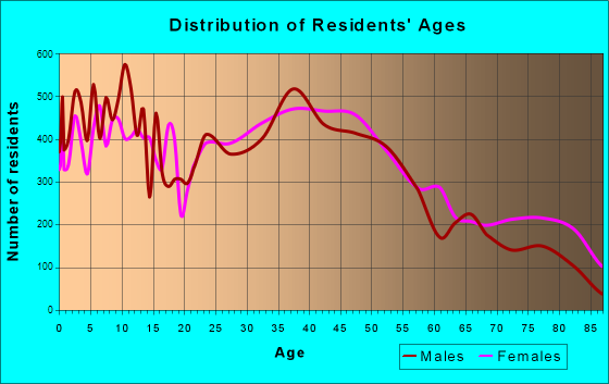 Meriden, Connecticut Age and Sex of Residents
