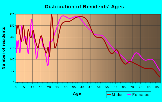 Middletown, Connecticut Age and Sex of Residents