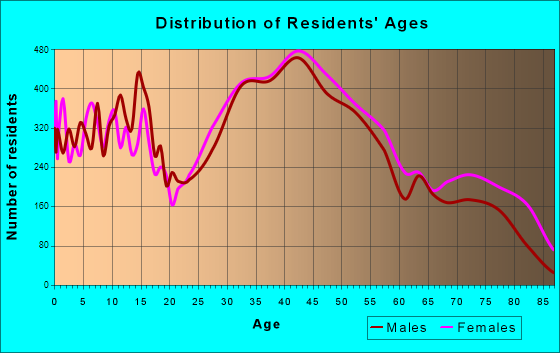 Milford, Connecticut Age and Sex of Residents
