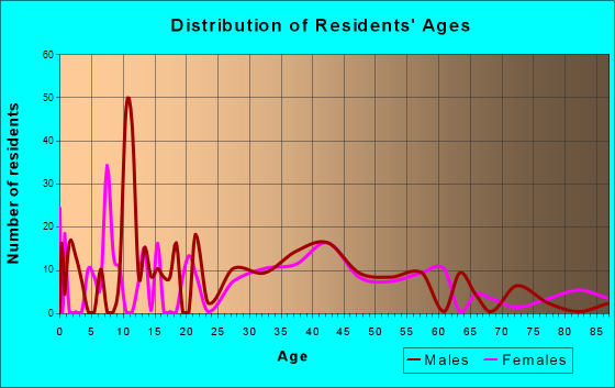 Moodus, Connecticut Age and Sex of Residents