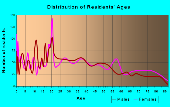 Bay Minette, Alabama Age and Sex of Residents