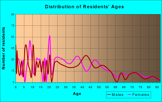 Moosup, Connecticut Age and Sex of Residents