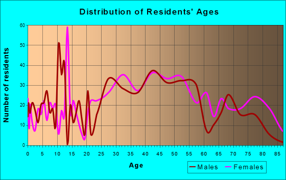 Mystic, Connecticut Age and Sex of Residents