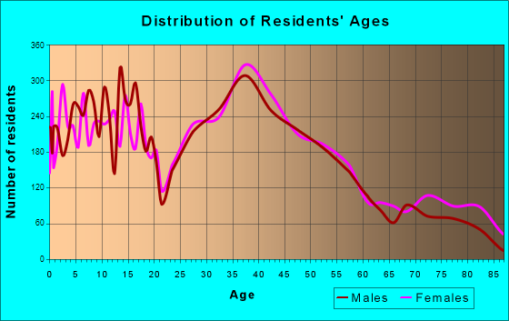 Naugatuck, Connecticut Age and Sex of Residents