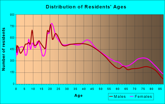 New Britain, Connecticut Age and Sex of Residents