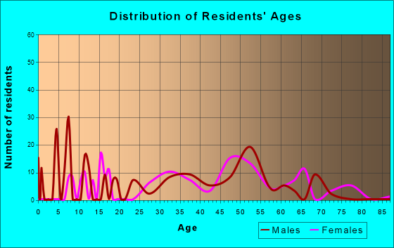 New Hartford Center, Connecticut Age and Sex of Residents