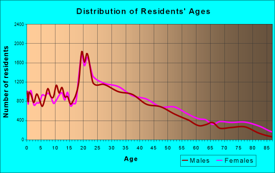 New Haven, Connecticut Age and Sex of Residents