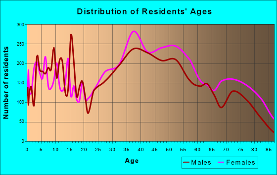 Newington, Connecticut Age and Sex of Residents