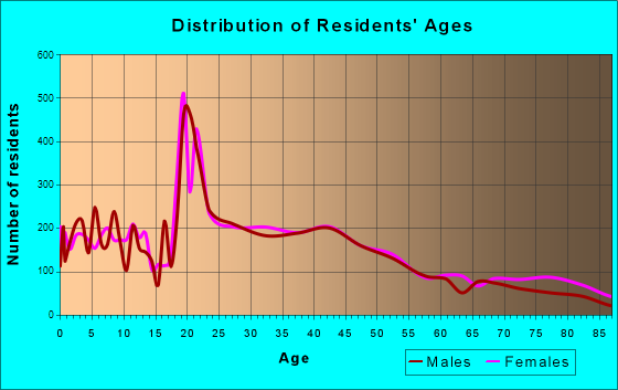 New London, Connecticut Age and Sex of Residents