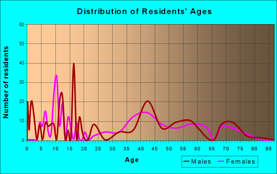 New Preston, Connecticut Age and Sex of Residents