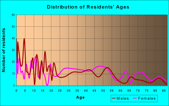 Moundville, Alabama Age and Sex of Residents