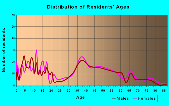 Newtown, Connecticut Age and Sex of Residents