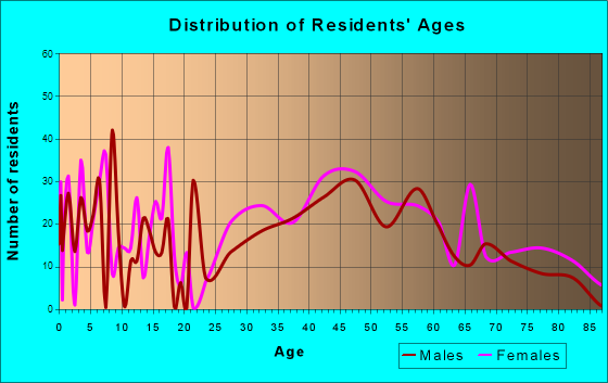 Niantic, Connecticut Age and Sex of Residents