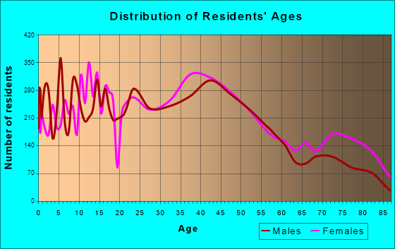 Norwich, Connecticut Age and Sex of Residents