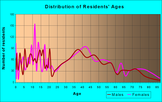 Oakville, Connecticut Age and Sex of Residents