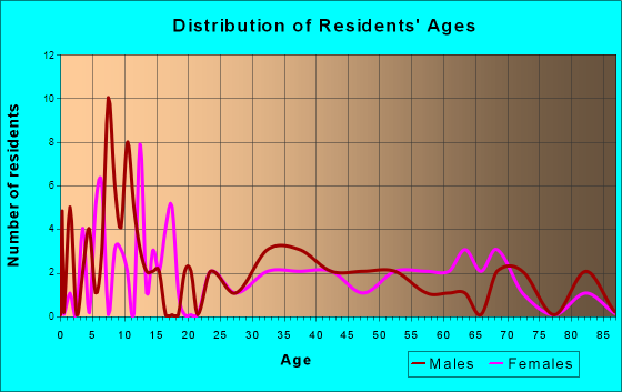 Mountainboro, Alabama Age and Sex of Residents