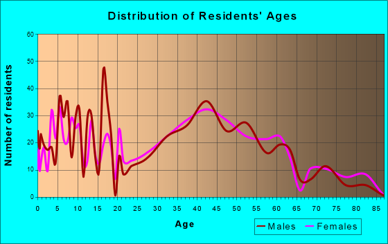 Old Mystic, Connecticut Age and Sex of Residents