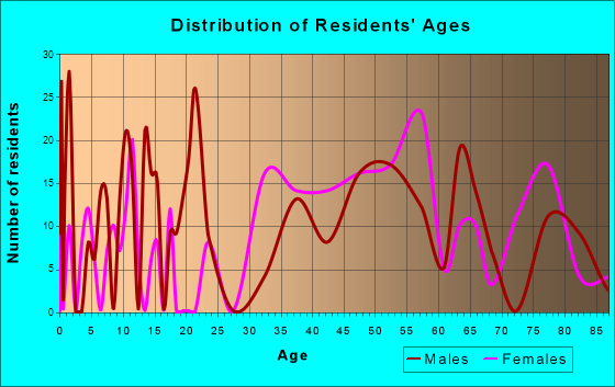 Old Saybrook Center, Connecticut Age and Sex of Residents